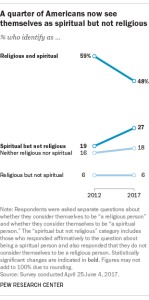 A quarter of Americans now see themselves as spiritual but not religious