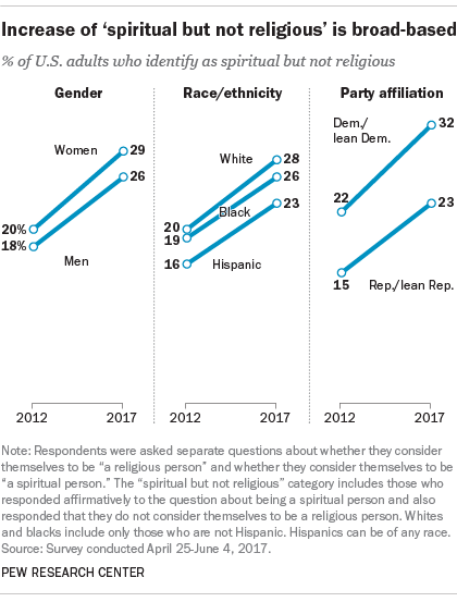 Increase of ‘spiritual but not religious’ is broad-based