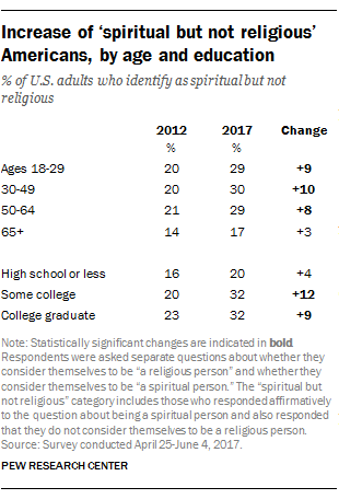 Increase of ‘spiritual but not religious’ Americans, by age and education