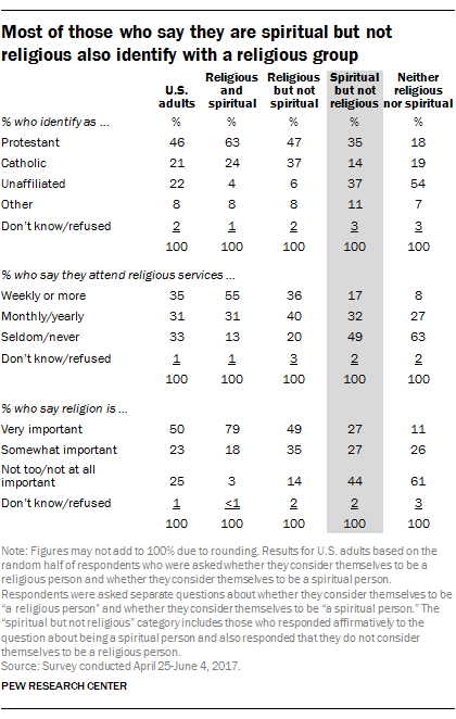 Most of those who say they are spiritual but not religious also identify with a religious group
