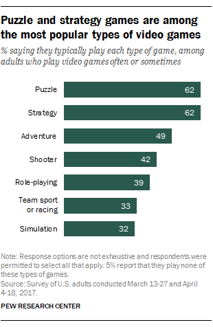 Puzzle and strategy games are among the most popular types of video game