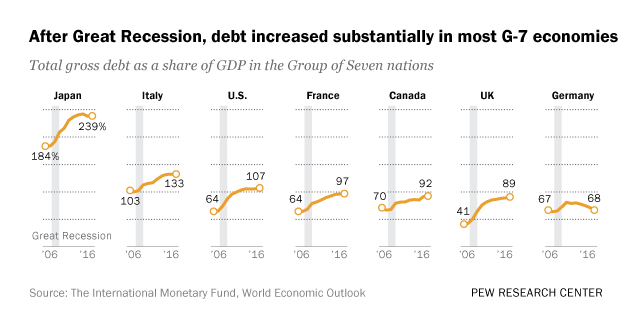 After Great Recession, debt increased substantially in most G-7 economies