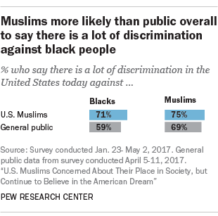 Muslims more likely than public overall to say there is a lot of discrimination against black people