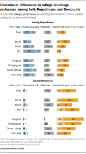 Educational differences in ratings of college professors among both Republicans and Democrats