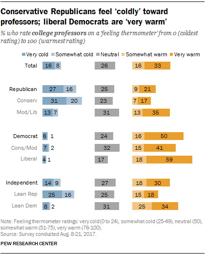 Conservative Republicans feel ‘coldly’ toward professors; liberal Democrats are ‘very warm’