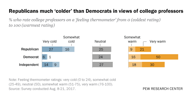 Republicans much ‘colder’ than Democrats in views of college professors