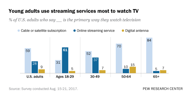 Young adults are heavy users of internet streaming services