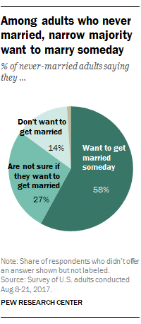 Among adults who never married, narrow majority want to marry someday