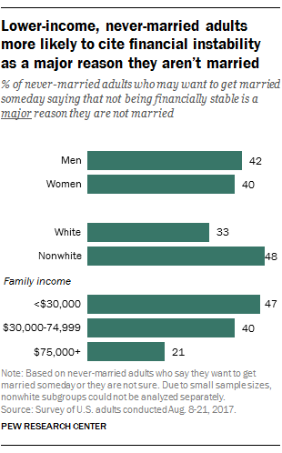 Lower-income, never-married adults more likely to cite financial instability as a major reason they aren’t married