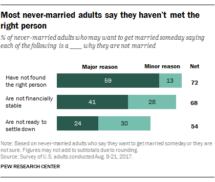 Most never-married adults say they haven’t met the right person