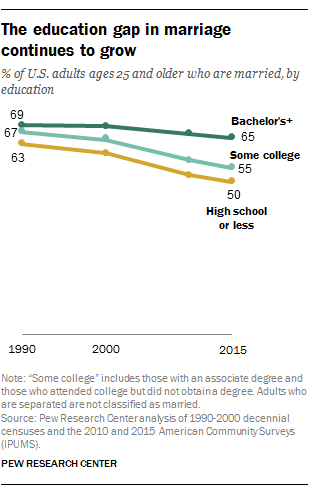 The education gap in marriage continues to grow