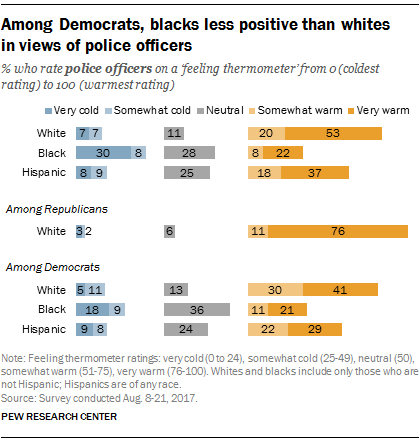 Among Democrats, blacks less positive than whites in views of police officers