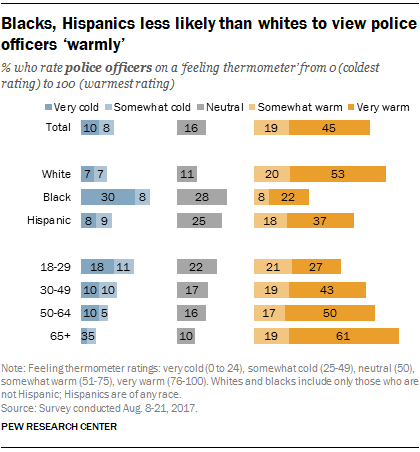 Blacks, Hispanics less likely than whites to view police officers ‘warmly’