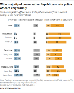 Wide majority of conservative Republicans rate police officers very warmly