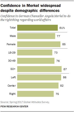 Confidence in Merkel widespread despite demographic differences