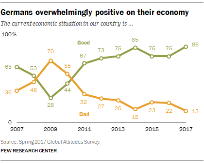 Germans overwhelmingly positive on their economy