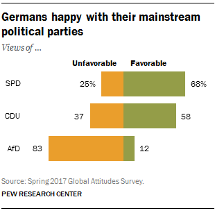 Germans happy with their mainstream political parties