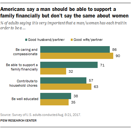 Americans say a man should be able to support a family financially but don’t say the same about women