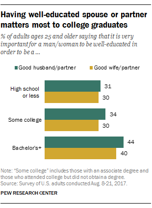 Having well-educated spouse or partner matters most to college graduates