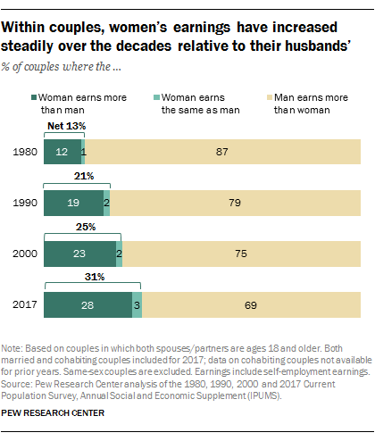 Within couples, women’s earnings have increased steadily over the decades relative to their husbands’