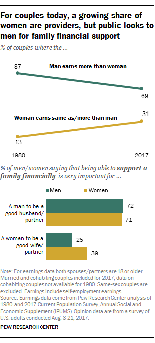For couples today, a growing share of women are providers, but public looks to men for family financial support