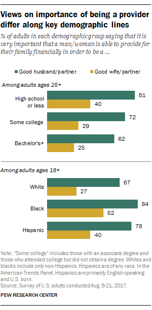 Views on importance of being a provider differ along key demographic lines