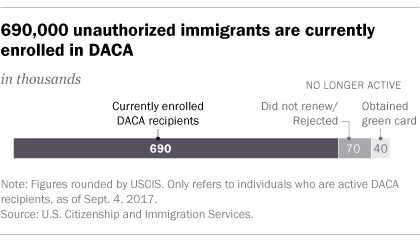 690,000 unauthorized immigrants are currently enrolled in DACA