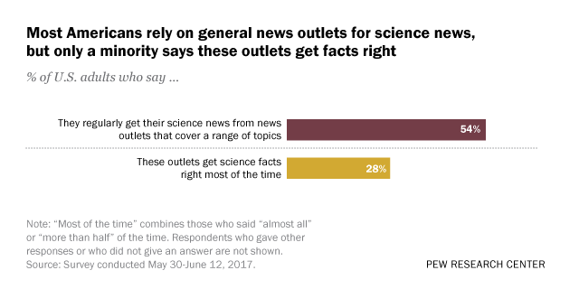 Most Americans rely on general news outlets for science news, but only a minority says these outlets get facts right
