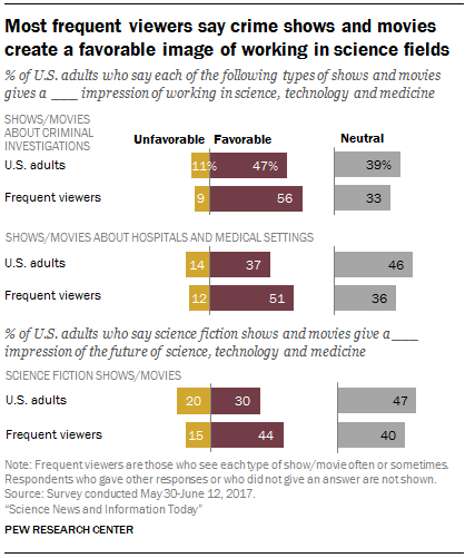 Most frequent viewers say crime shows and movies create a favorable image of working in science fields