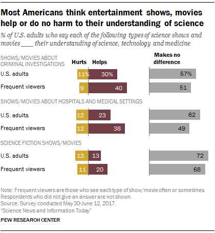 Most Americans think entertainment shows, movies help or do no harm to their understanding of science