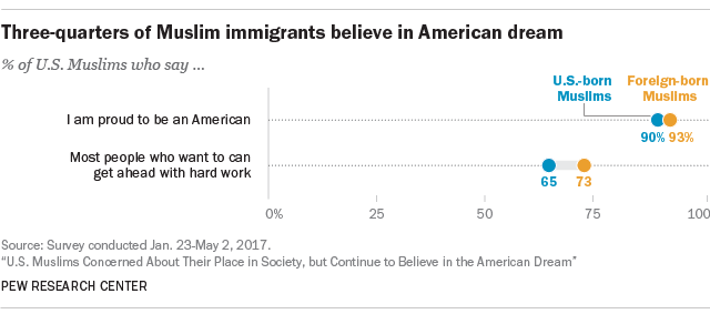 Seven-in-ten Muslim immigrants believe in American dream