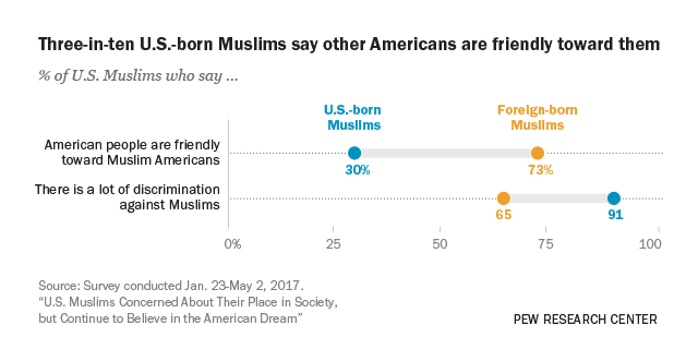 Three-in-ten U.S.-born Muslims say other Americans are friendly toward them