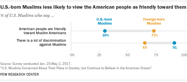 U.S.-born Muslims less likely to view the American people as friendly toward them