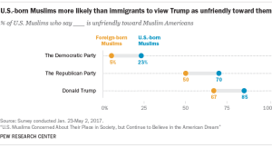 U.S.-born Muslims more likely than immigrants to view Trump as unfriendly toward them