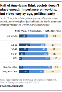 Half of Americans think society doesn't place enough importance on working, but views vary by age, political party