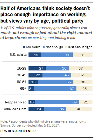 Half of Americans think society doesn’t place enough importance on working, but views vary by age, political party
