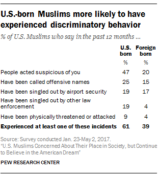 U.S.-born Muslims more likely to have experienced discriminatory behavior