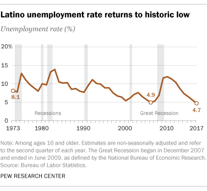 Latino unemployment rate is at a historic low