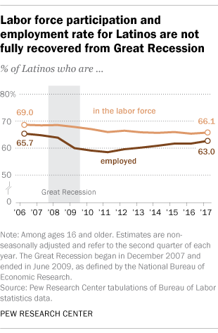 Labor force participation and employment rate for Latinos are not fully recovered from the Great Recession
