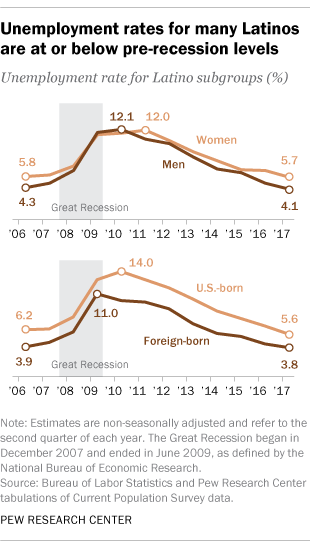 Unemployment rates for many Latinos are at or below their pre-recession levels