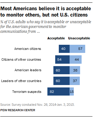 Most Americans believe it is acceptable to monitor others, but not U.S. citizens