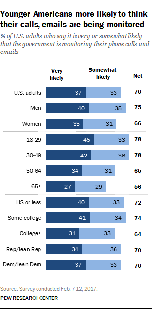 Younger Americans more likely to think their calls, emails are being monitored