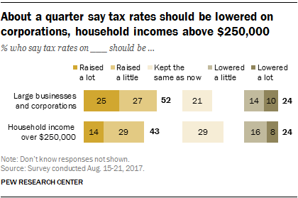 About a quarter say tax rates should be lowered on corporations, household incomes above $250,000