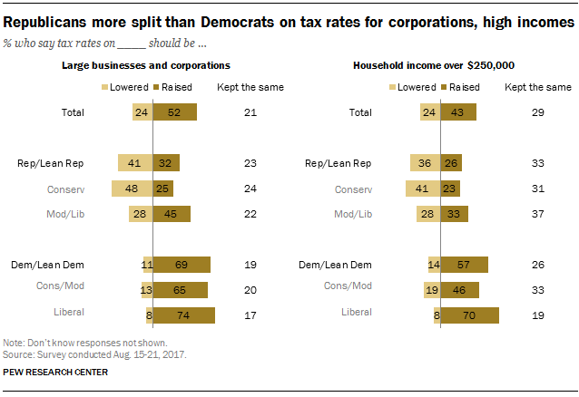 Republicans more split than Democrats on tax rates for corporations, high incomes