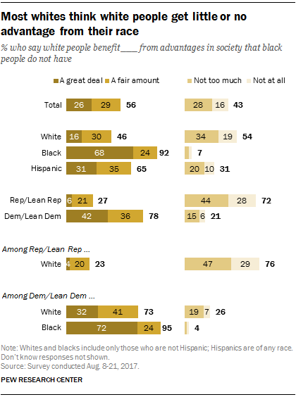 Most whites think white people get little or no advantage from their race