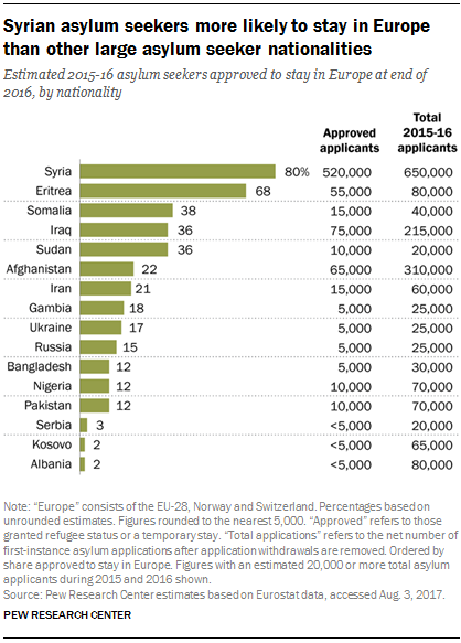 Syrian asylum seekers more likely to stay in Europe than other large asylum seeker nationalities