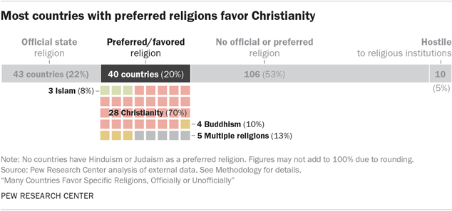 Most countries with preferred religions favor Christianity