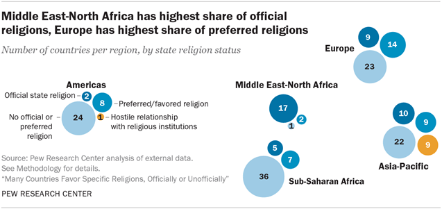 Middle East-North Africa has highest share of official religions, Europe has highest share of preferred religions