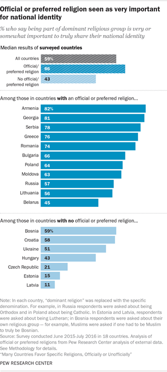 Official or preferred religion seen as very important for national identity