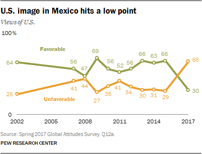 U.S. image in Mexico hits a low point